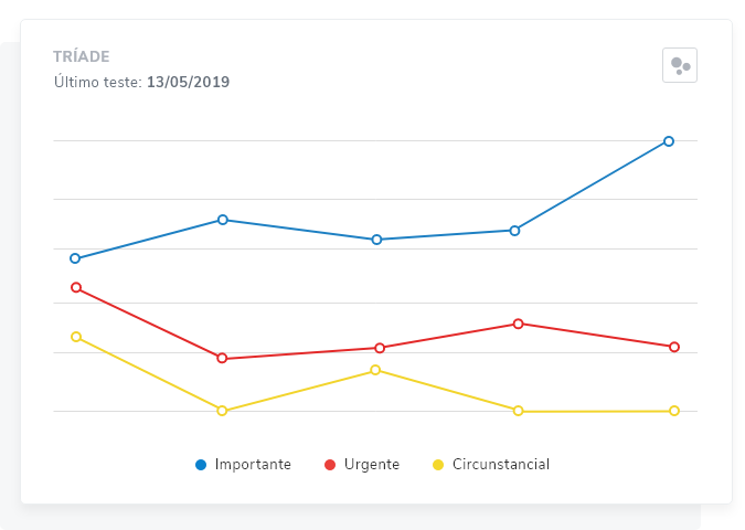 Tela Neotriad Progresso Tríade do Tempo