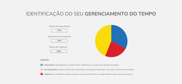 gráfico com resultado do quiz tríade do tempo